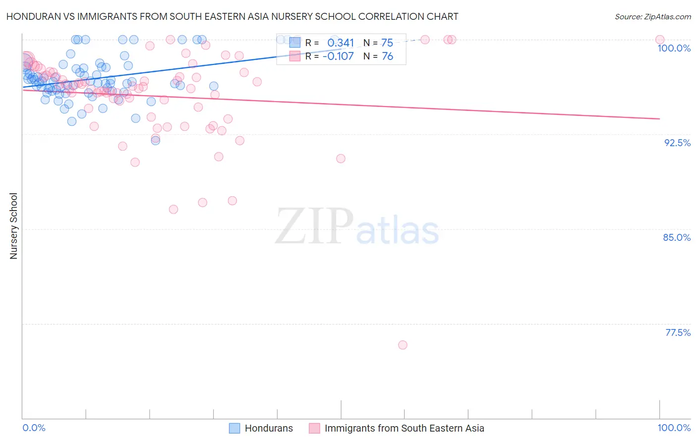 Honduran vs Immigrants from South Eastern Asia Nursery School