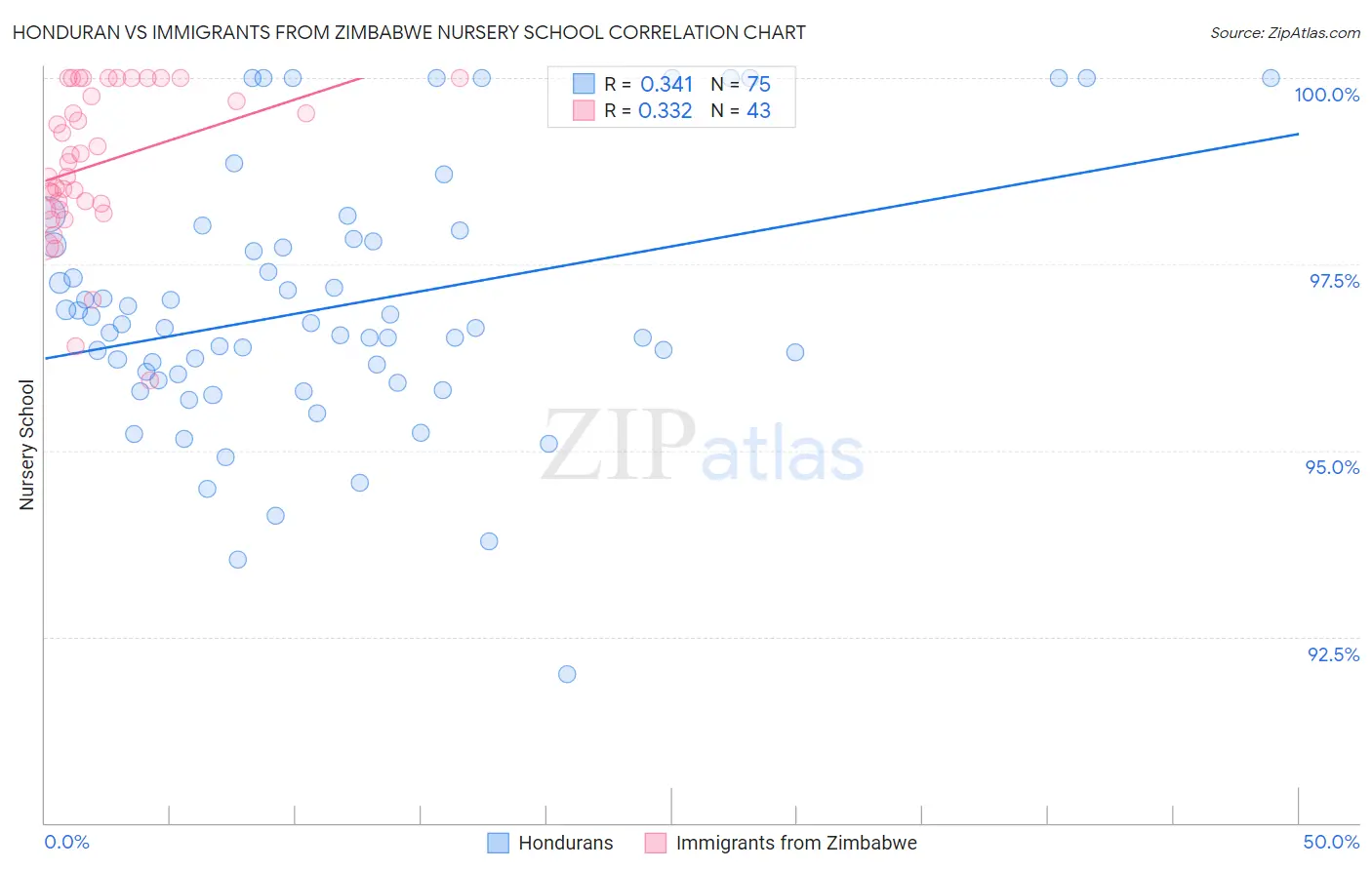 Honduran vs Immigrants from Zimbabwe Nursery School