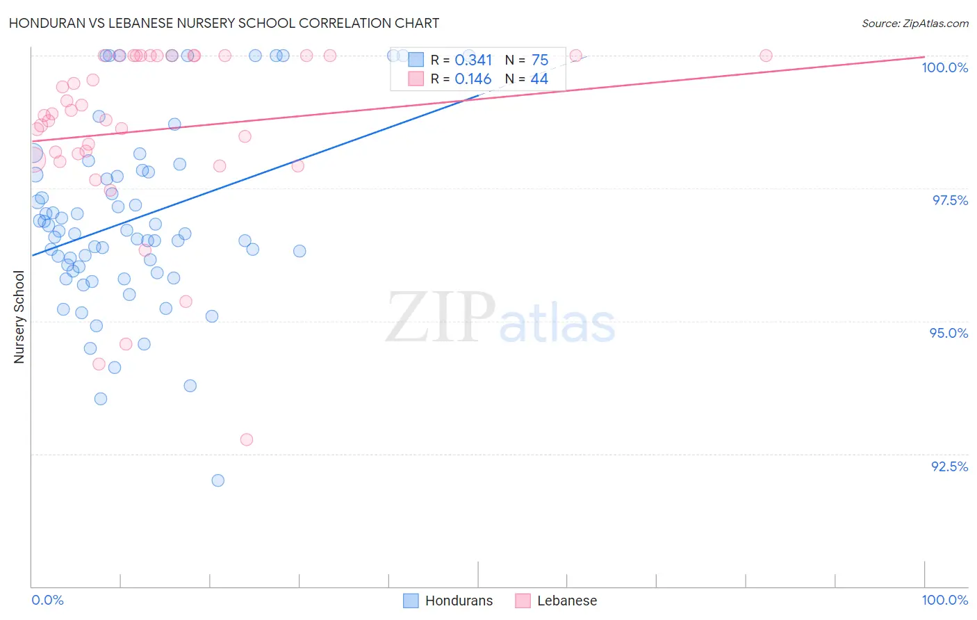 Honduran vs Lebanese Nursery School