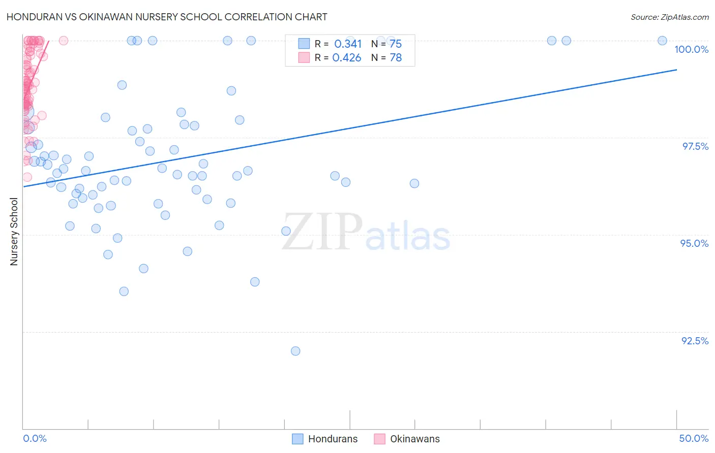 Honduran vs Okinawan Nursery School