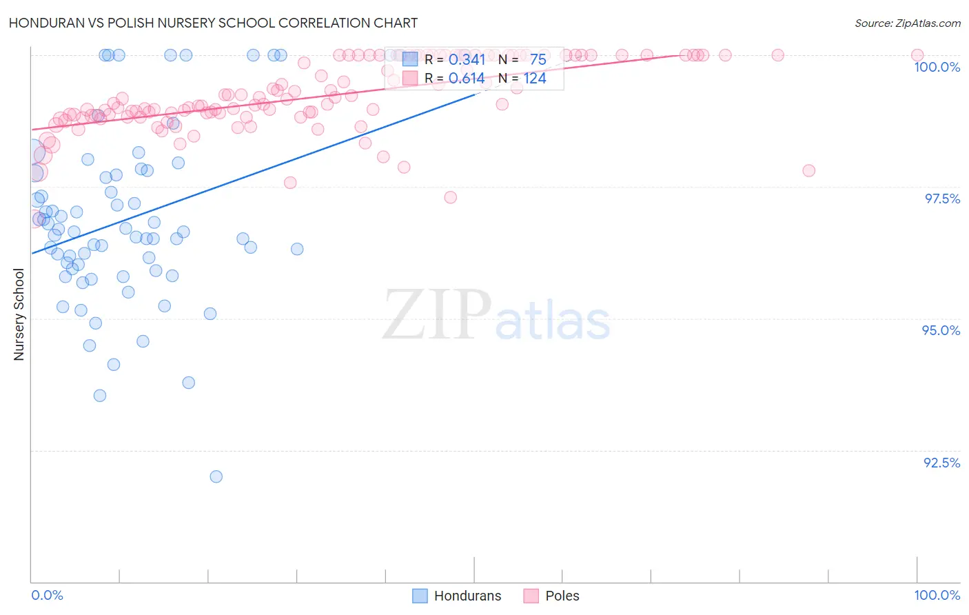 Honduran vs Polish Nursery School