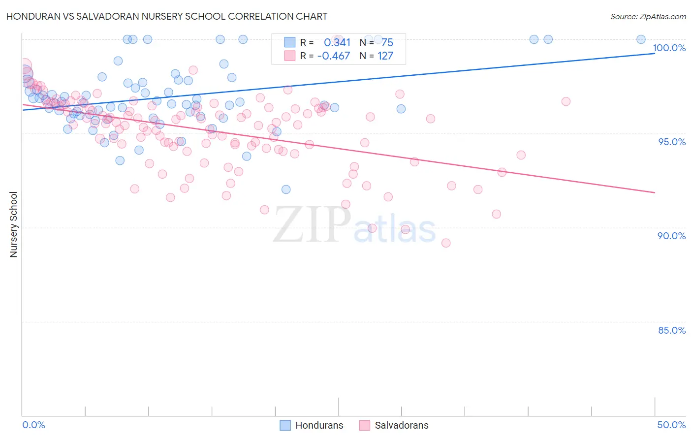 Honduran vs Salvadoran Nursery School