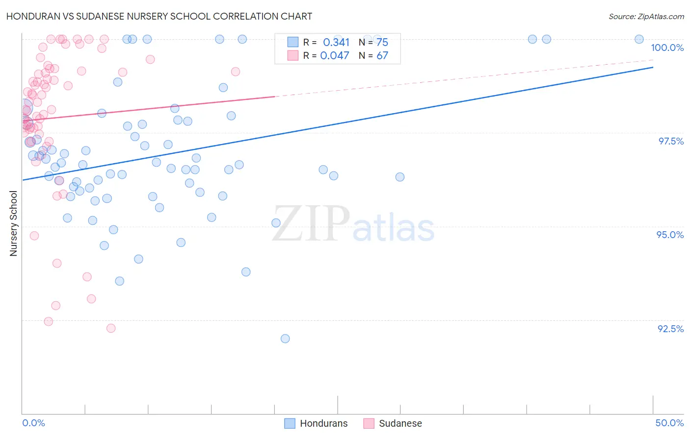 Honduran vs Sudanese Nursery School