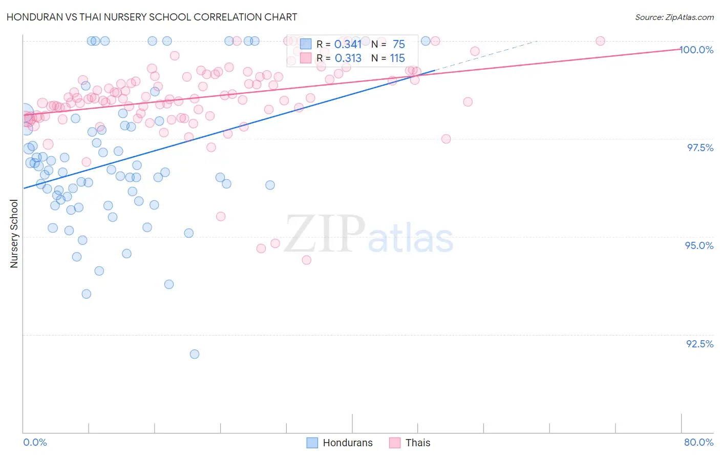 Honduran vs Thai Nursery School