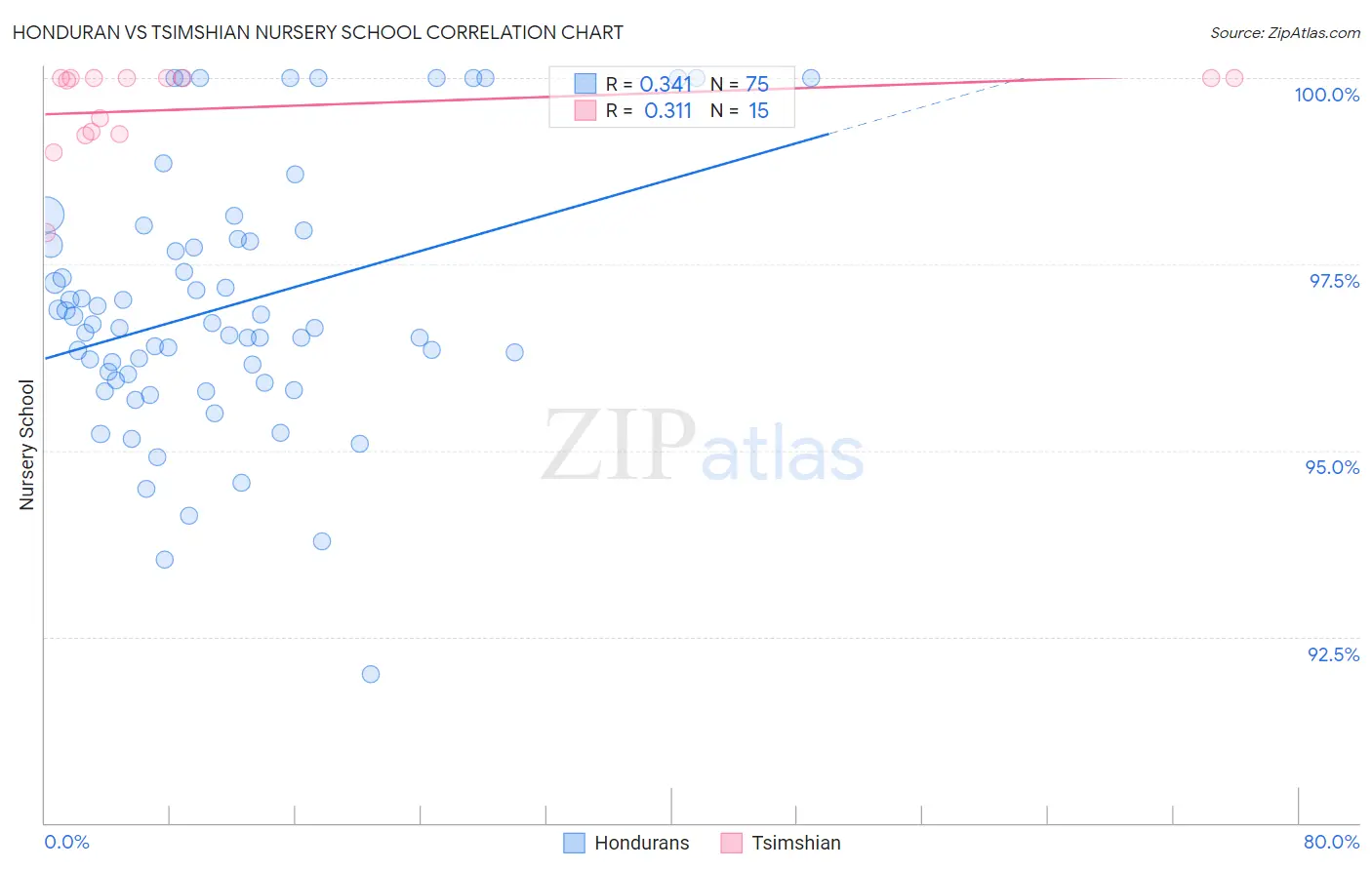 Honduran vs Tsimshian Nursery School