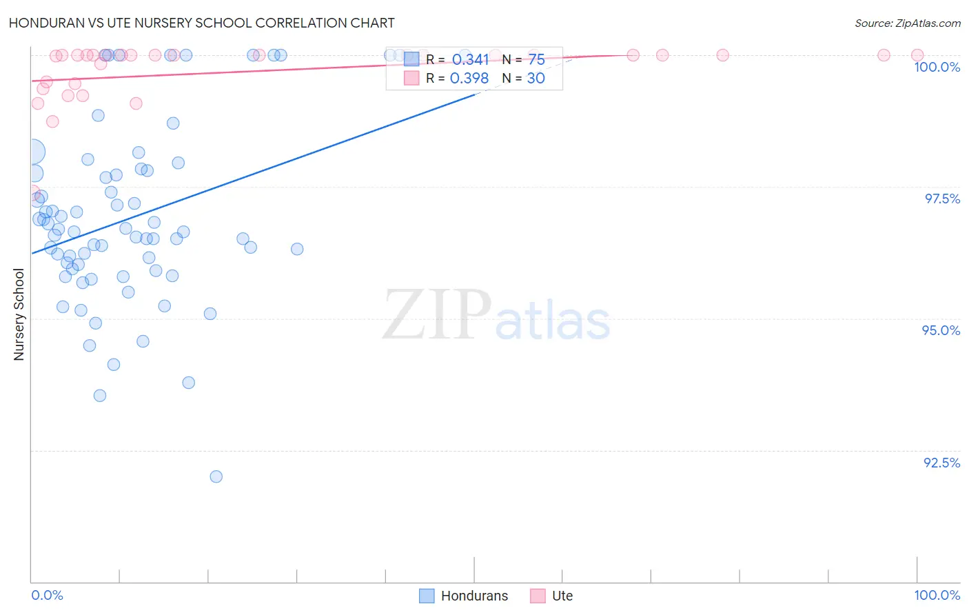 Honduran vs Ute Nursery School