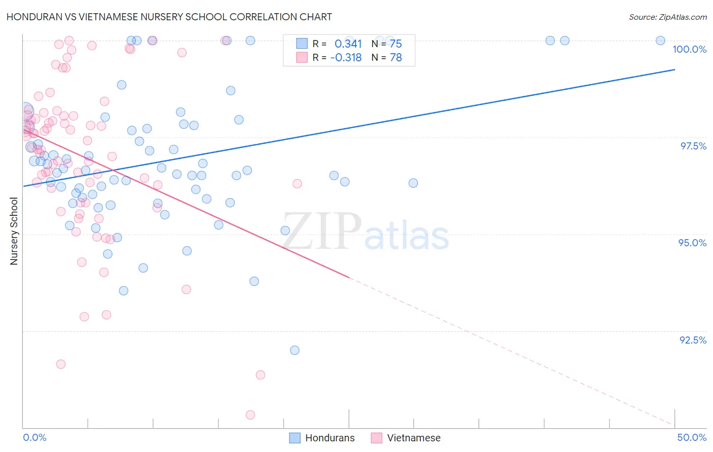 Honduran vs Vietnamese Nursery School