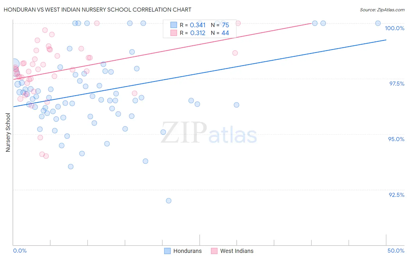 Honduran vs West Indian Nursery School