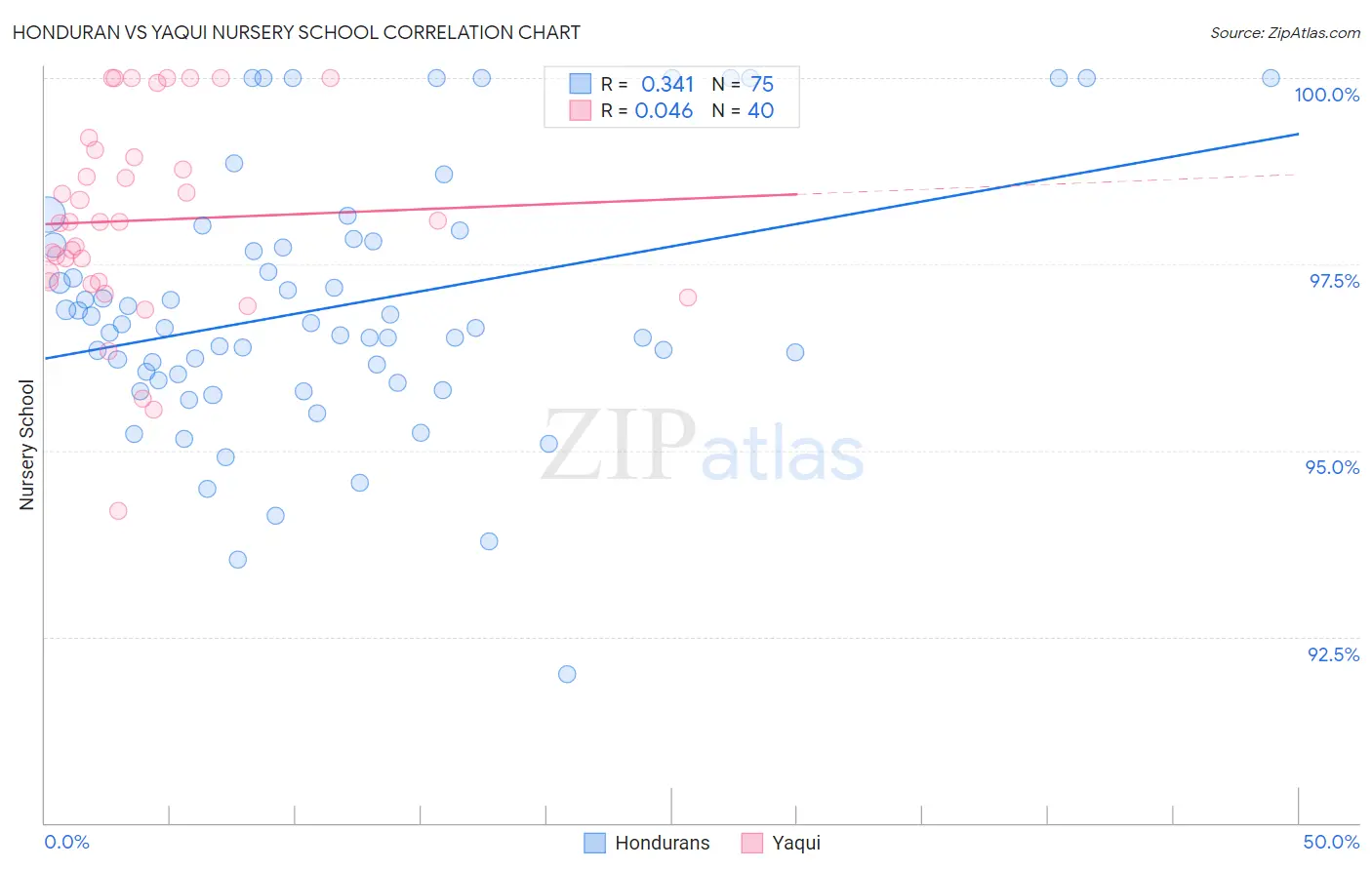 Honduran vs Yaqui Nursery School