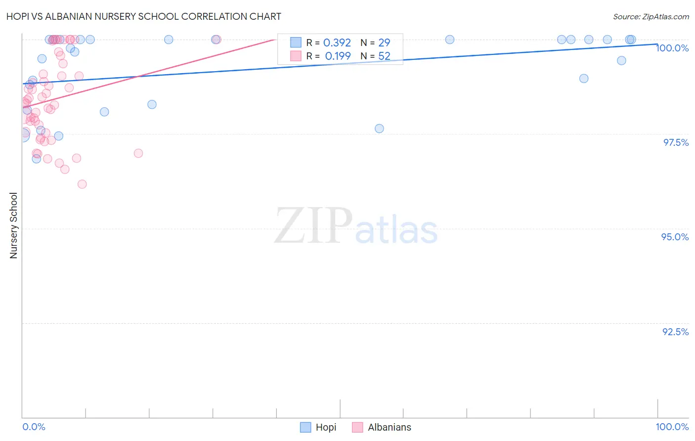 Hopi vs Albanian Nursery School