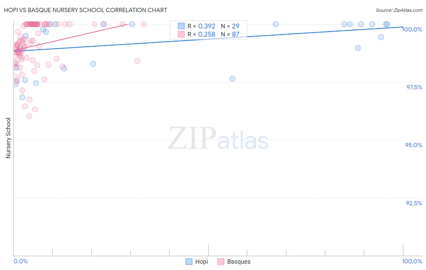 Hopi vs Basque Nursery School