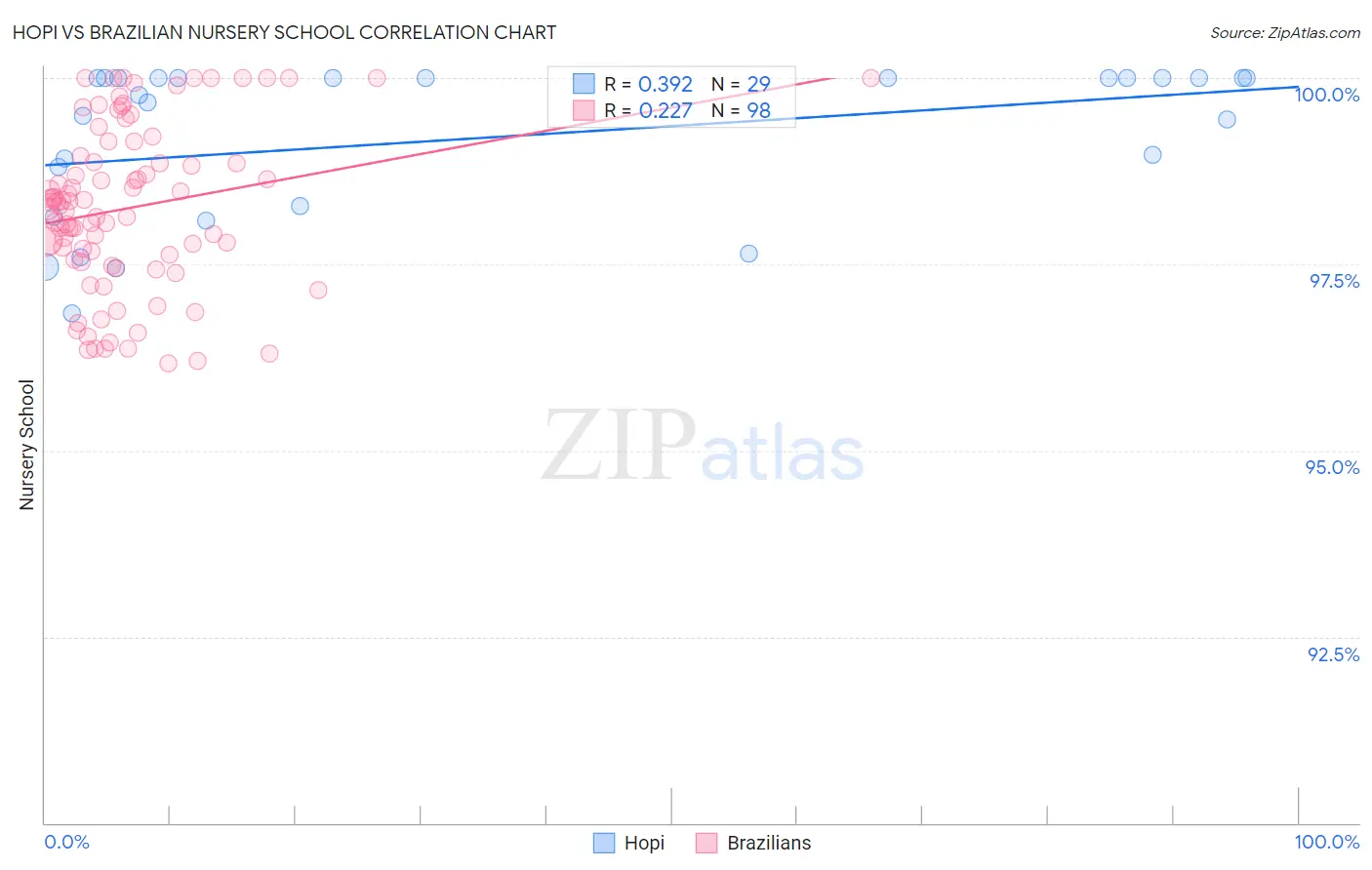 Hopi vs Brazilian Nursery School