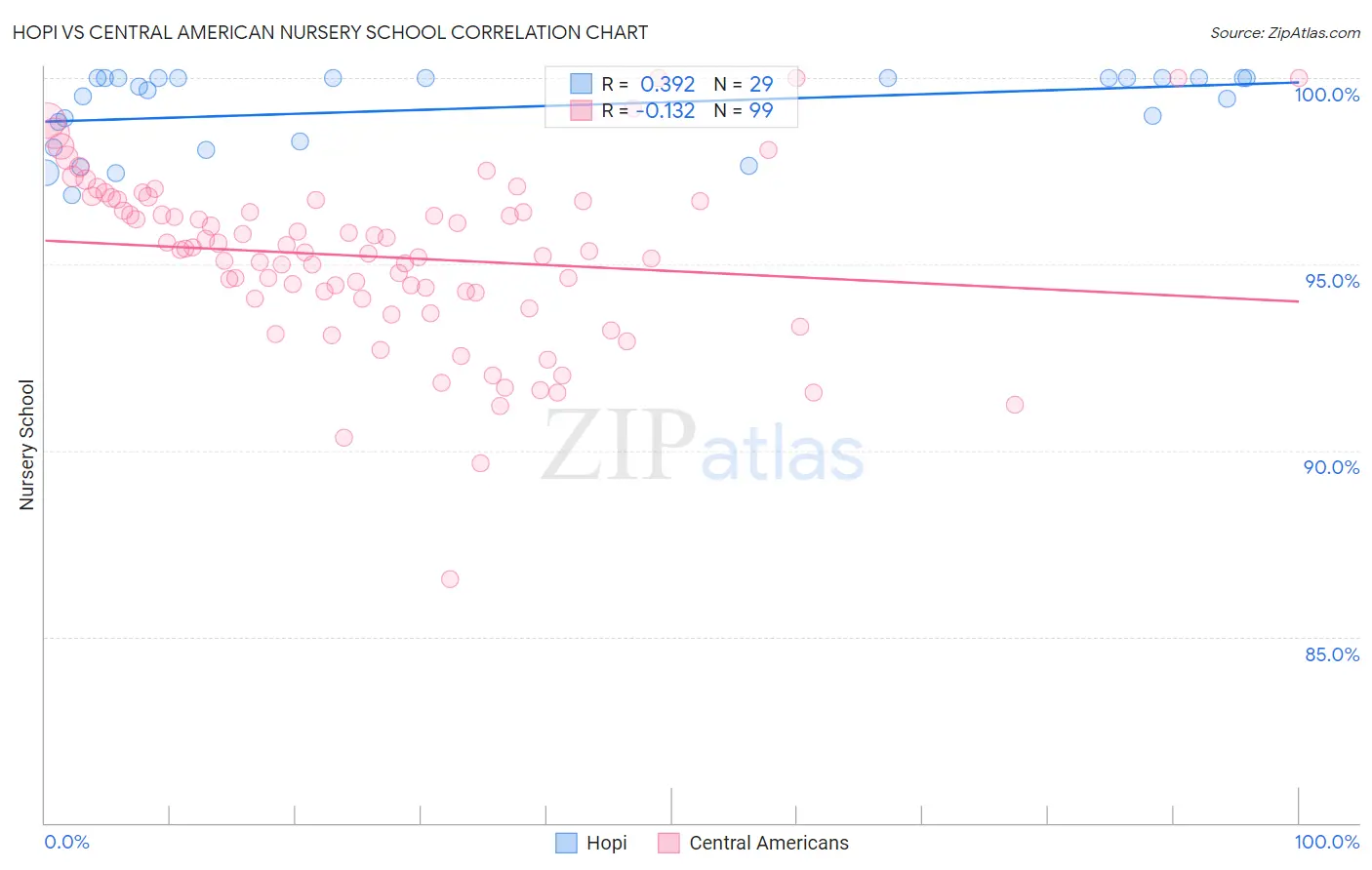 Hopi vs Central American Nursery School