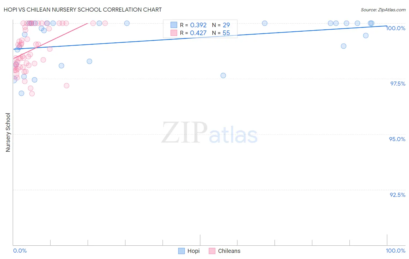 Hopi vs Chilean Nursery School