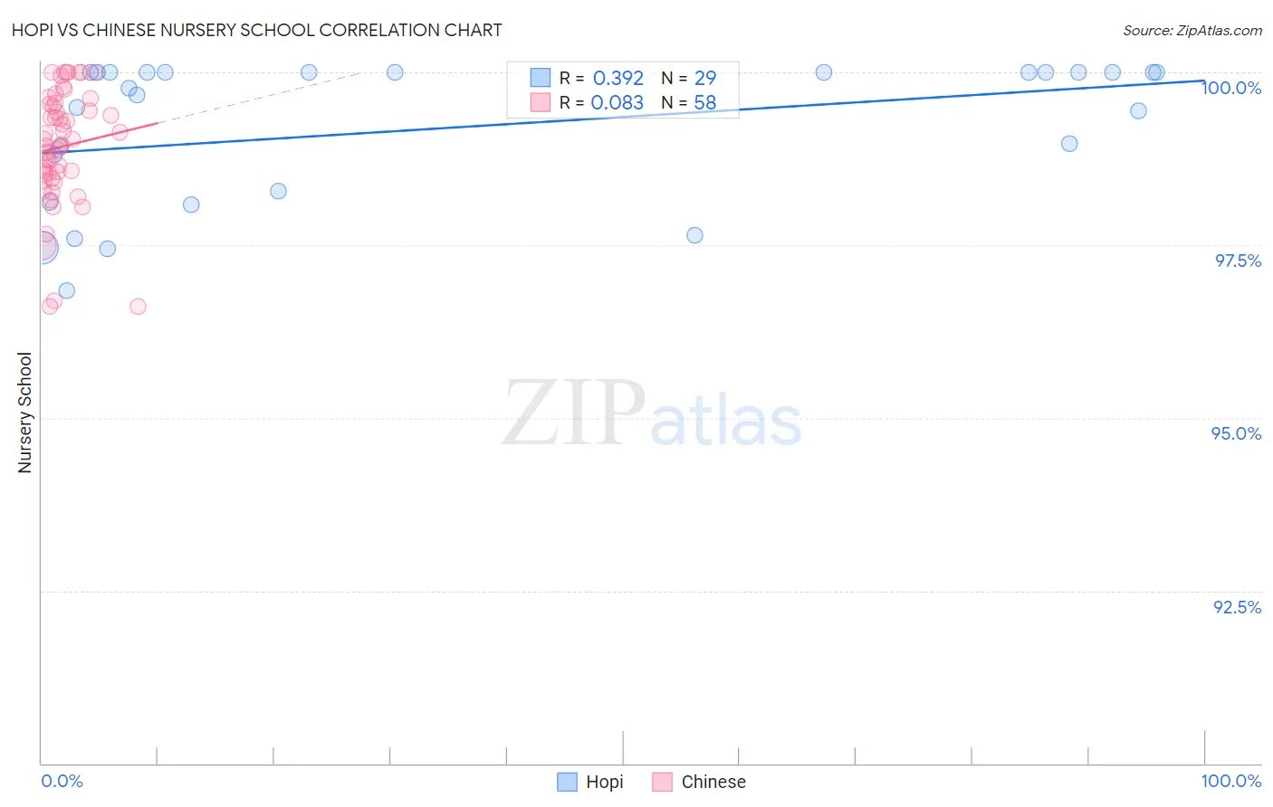 Hopi vs Chinese Nursery School