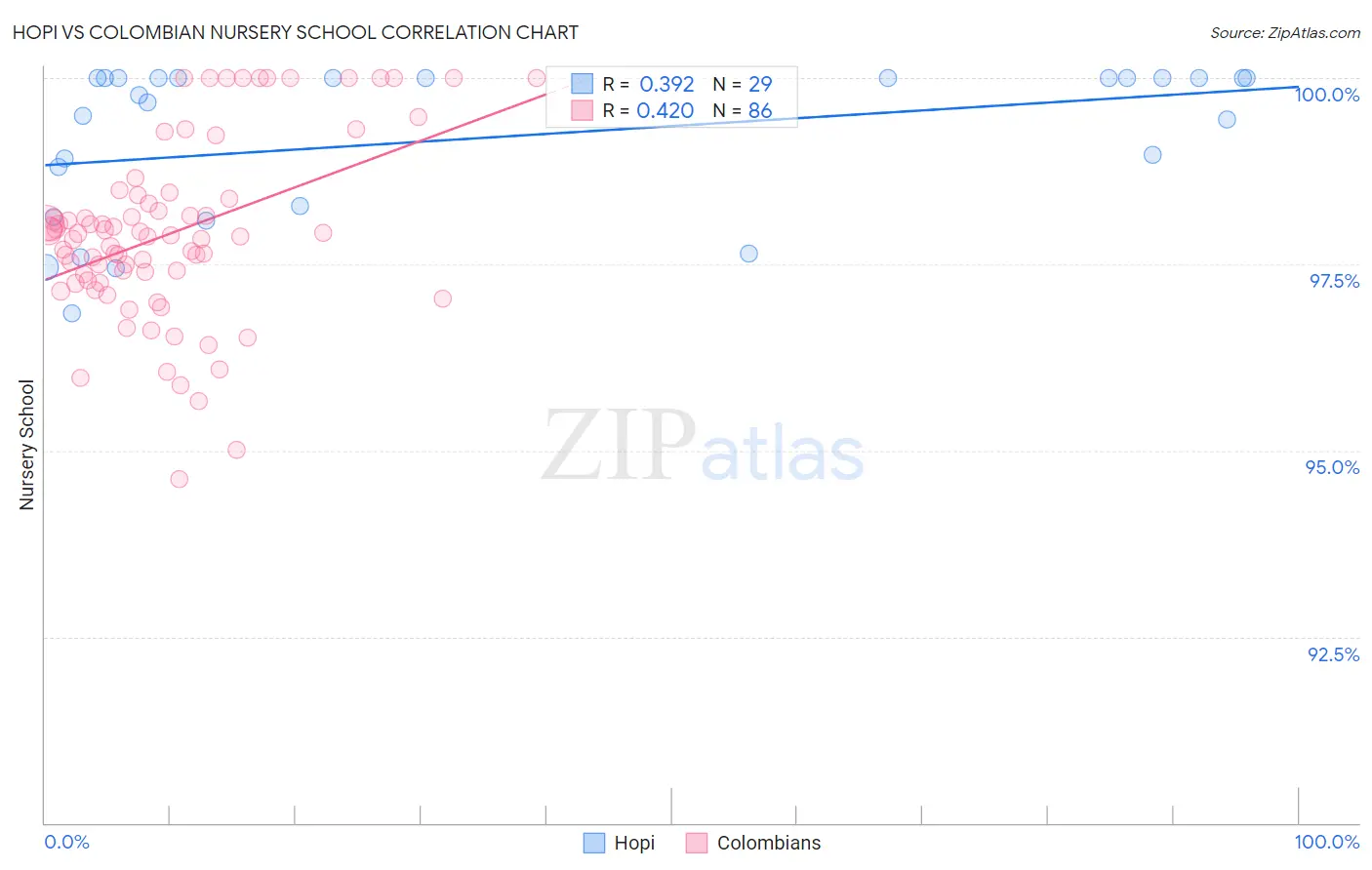 Hopi vs Colombian Nursery School