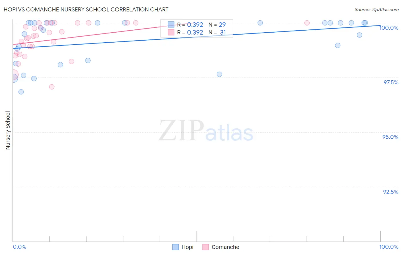 Hopi vs Comanche Nursery School