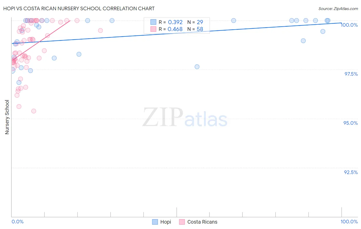 Hopi vs Costa Rican Nursery School