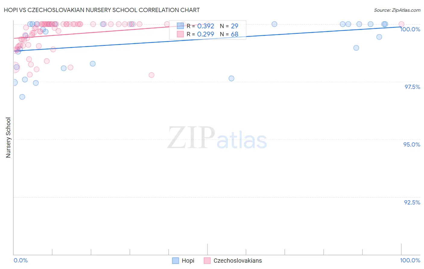 Hopi vs Czechoslovakian Nursery School