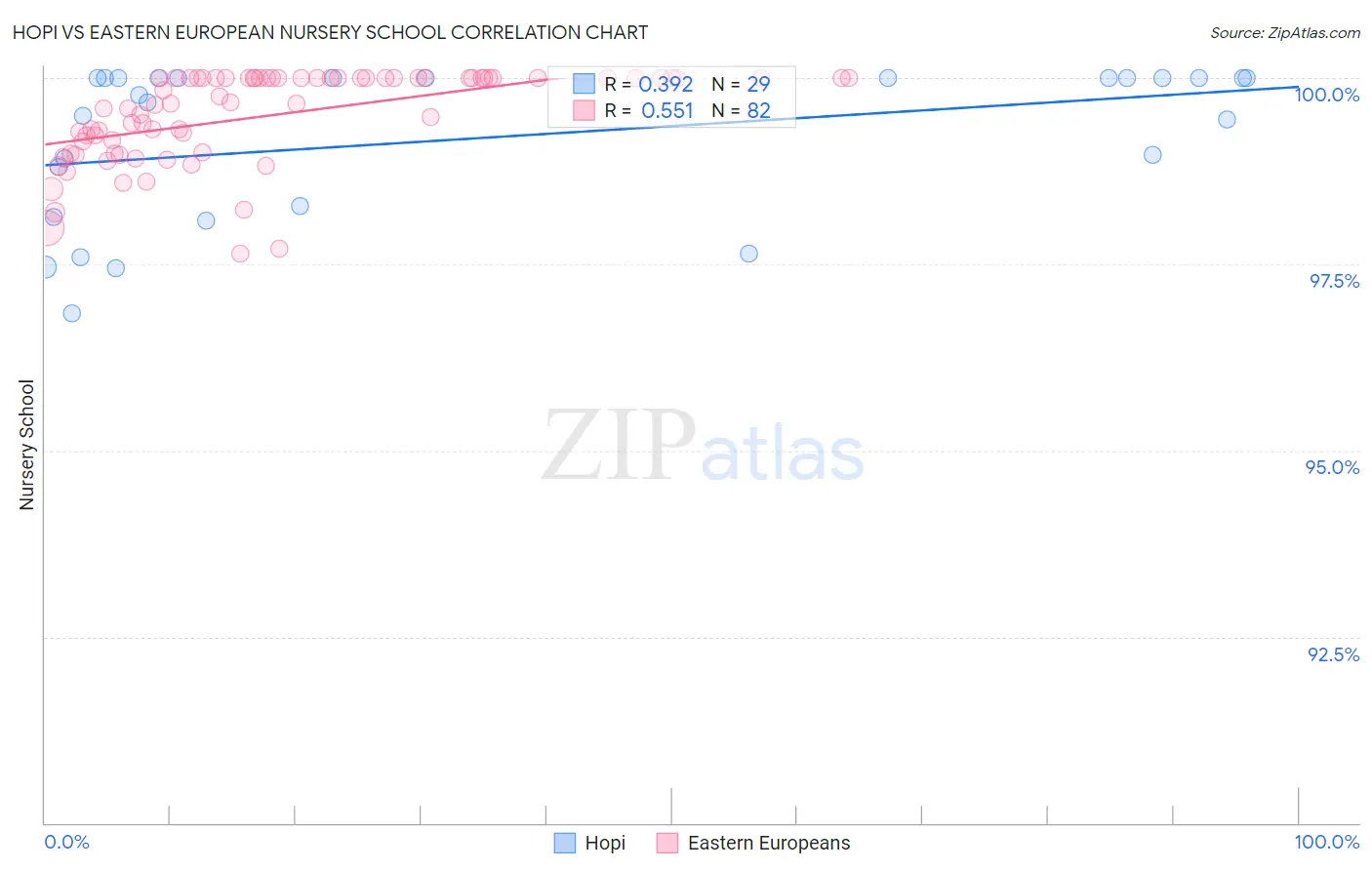 Hopi vs Eastern European Nursery School