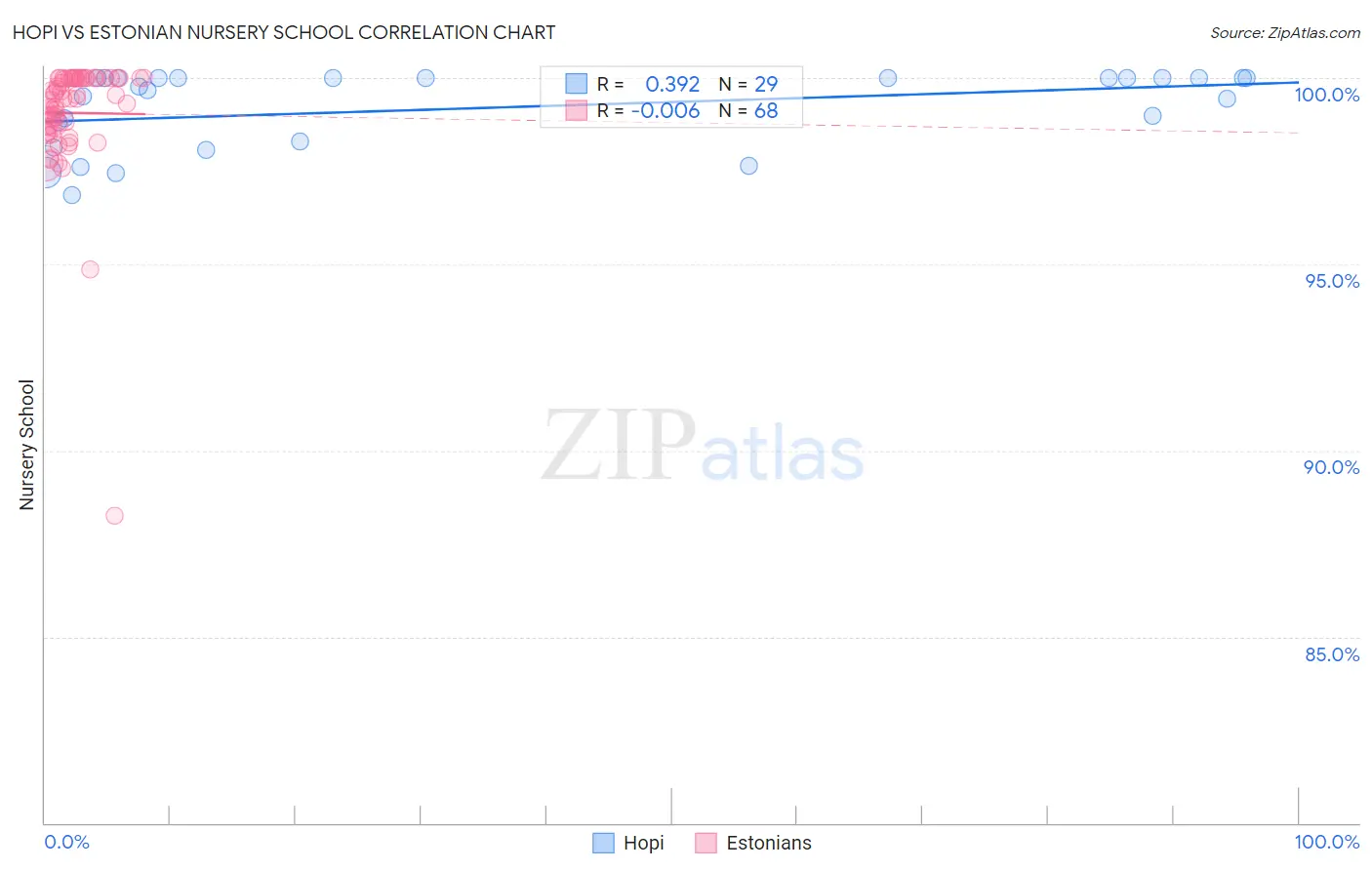 Hopi vs Estonian Nursery School