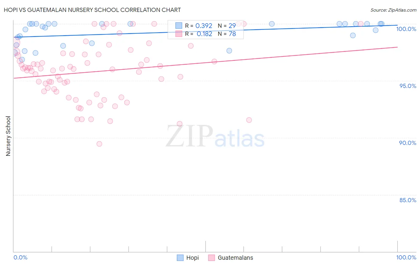 Hopi vs Guatemalan Nursery School