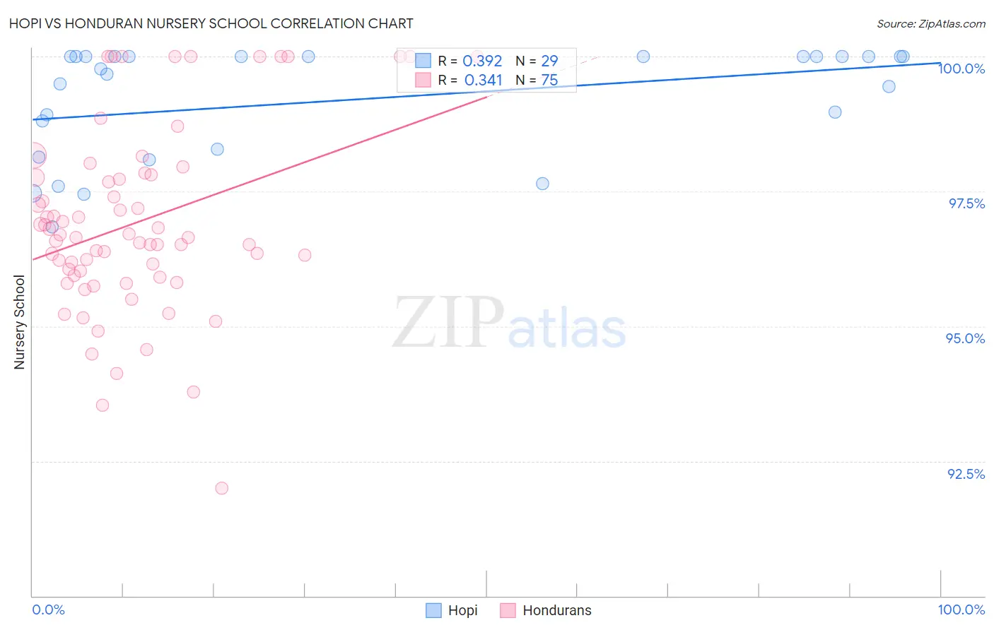 Hopi vs Honduran Nursery School