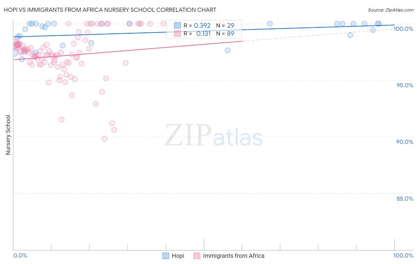 Hopi vs Immigrants from Africa Nursery School