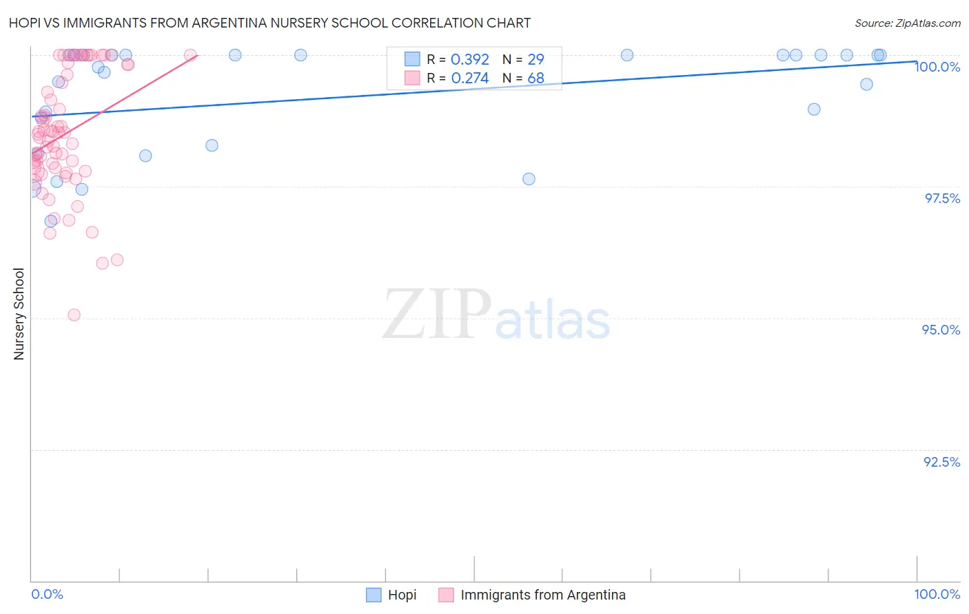 Hopi vs Immigrants from Argentina Nursery School