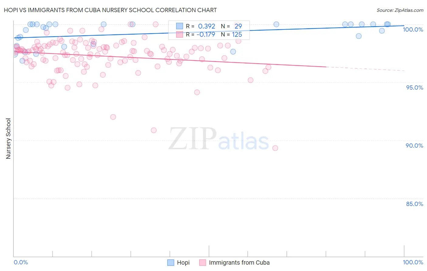 Hopi vs Immigrants from Cuba Nursery School