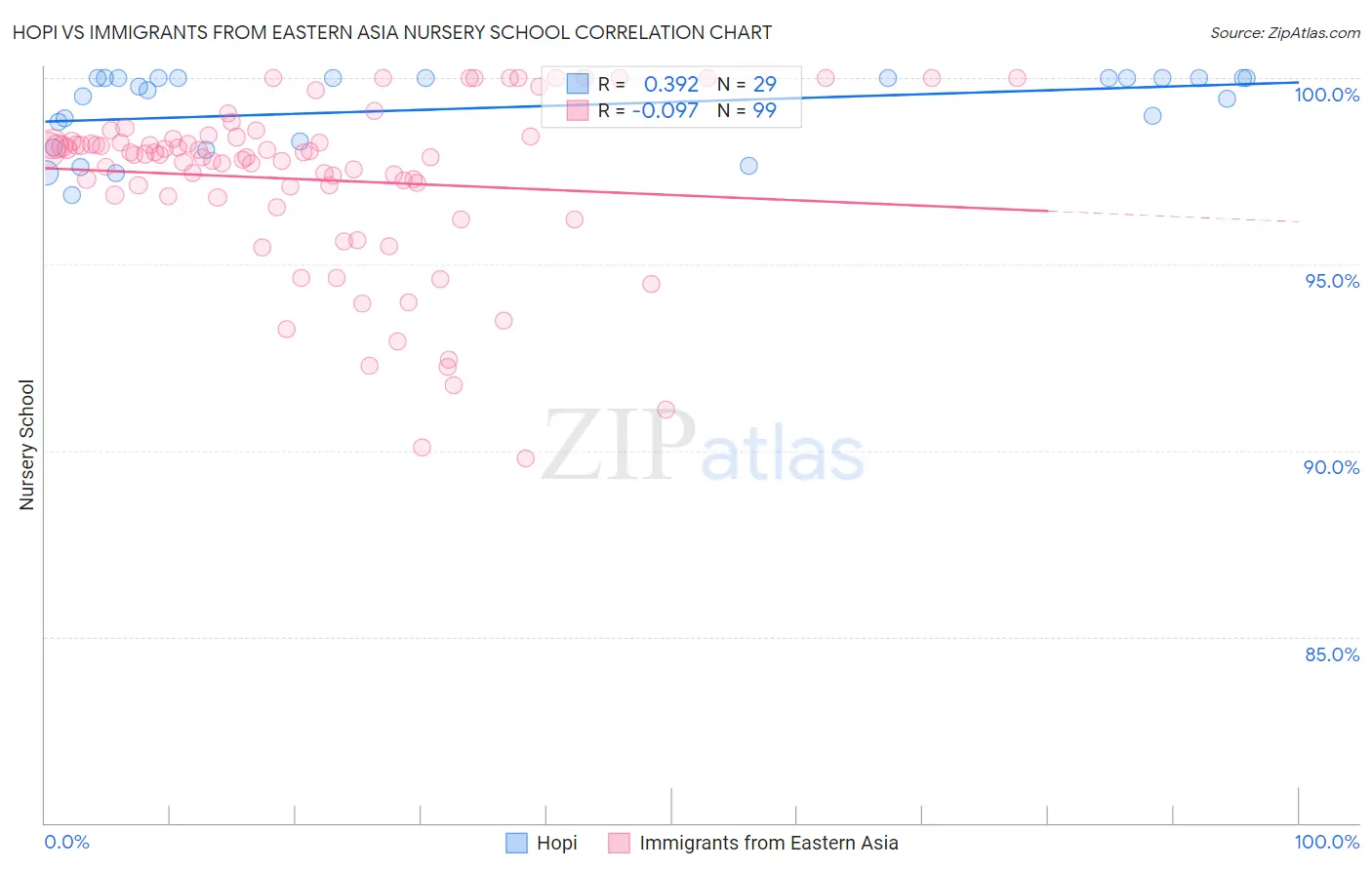 Hopi vs Immigrants from Eastern Asia Nursery School