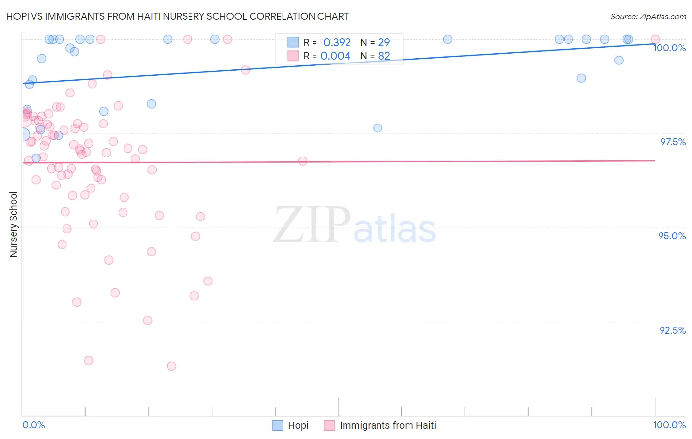 Hopi vs Immigrants from Haiti Nursery School