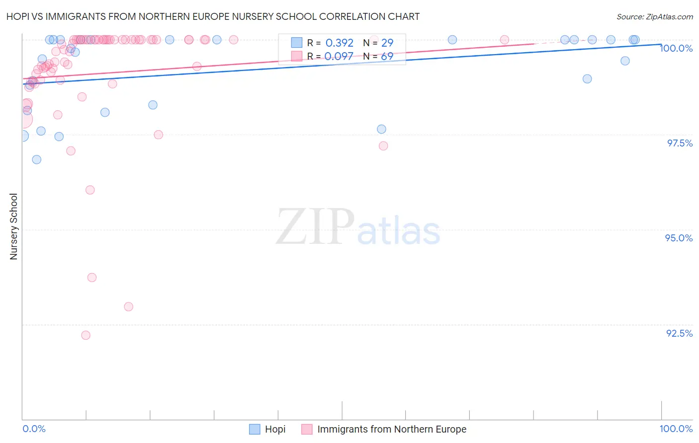 Hopi vs Immigrants from Northern Europe Nursery School