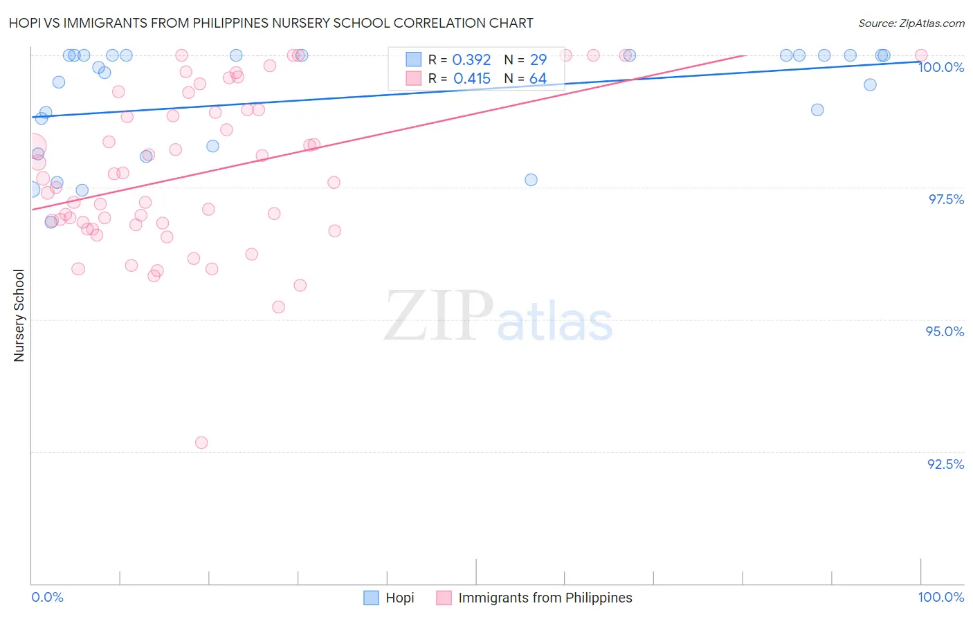 Hopi vs Immigrants from Philippines Nursery School