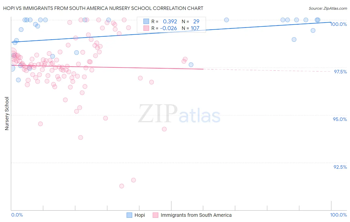 Hopi vs Immigrants from South America Nursery School