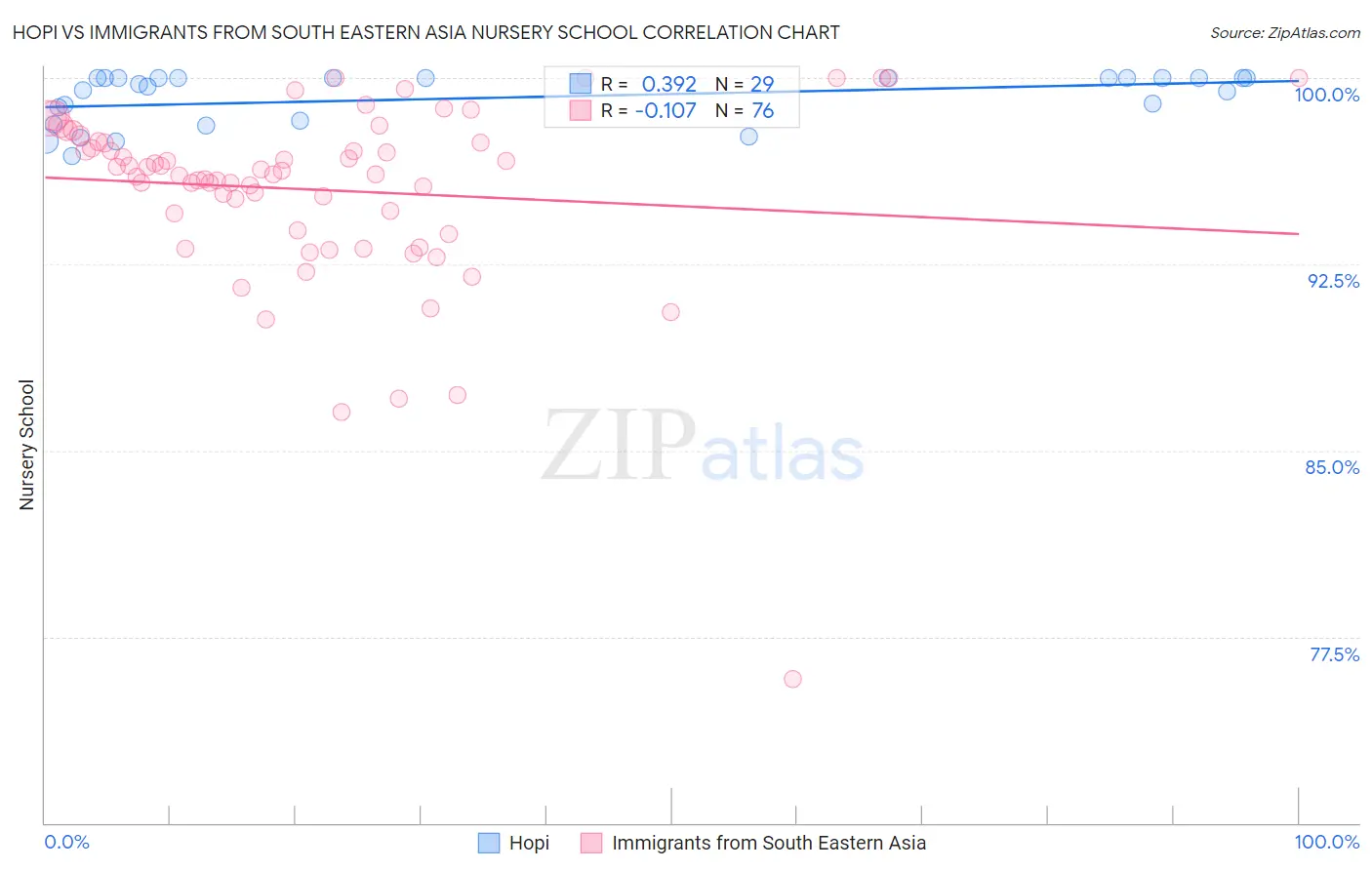 Hopi vs Immigrants from South Eastern Asia Nursery School