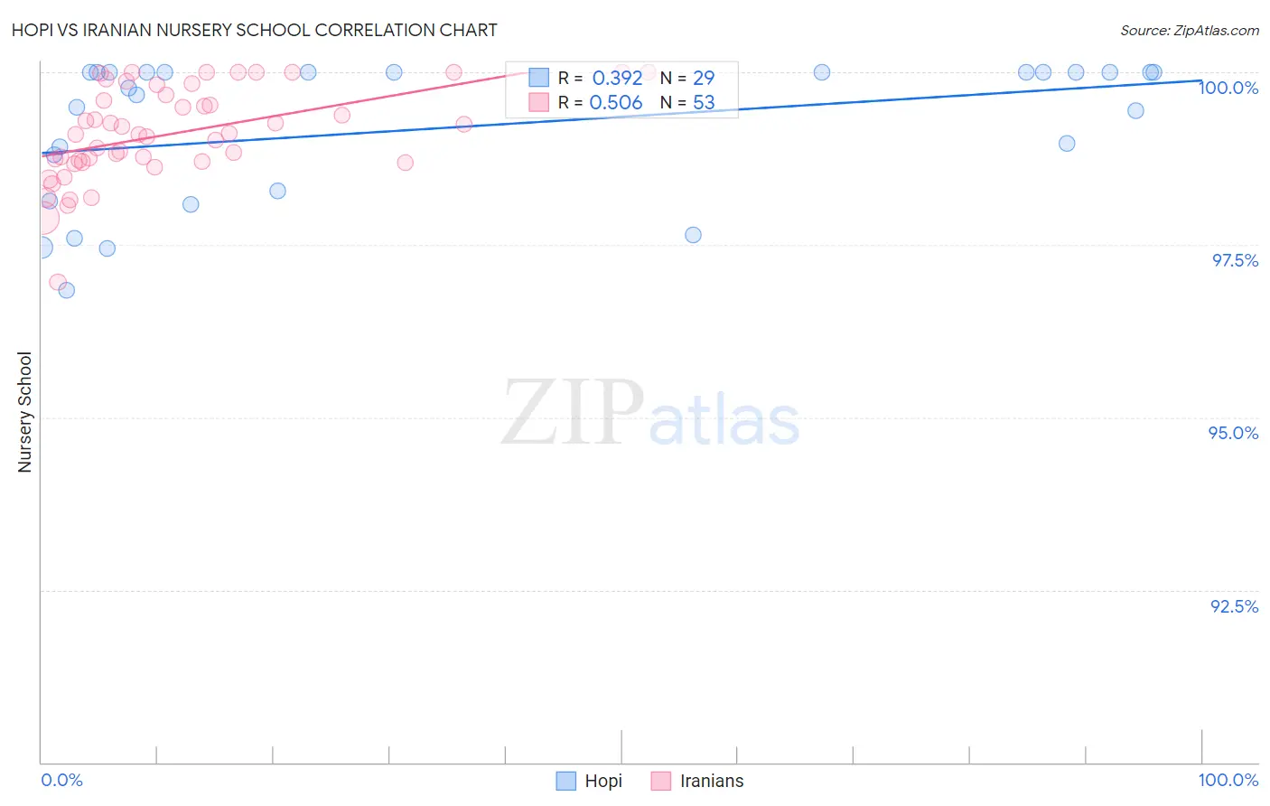 Hopi vs Iranian Nursery School