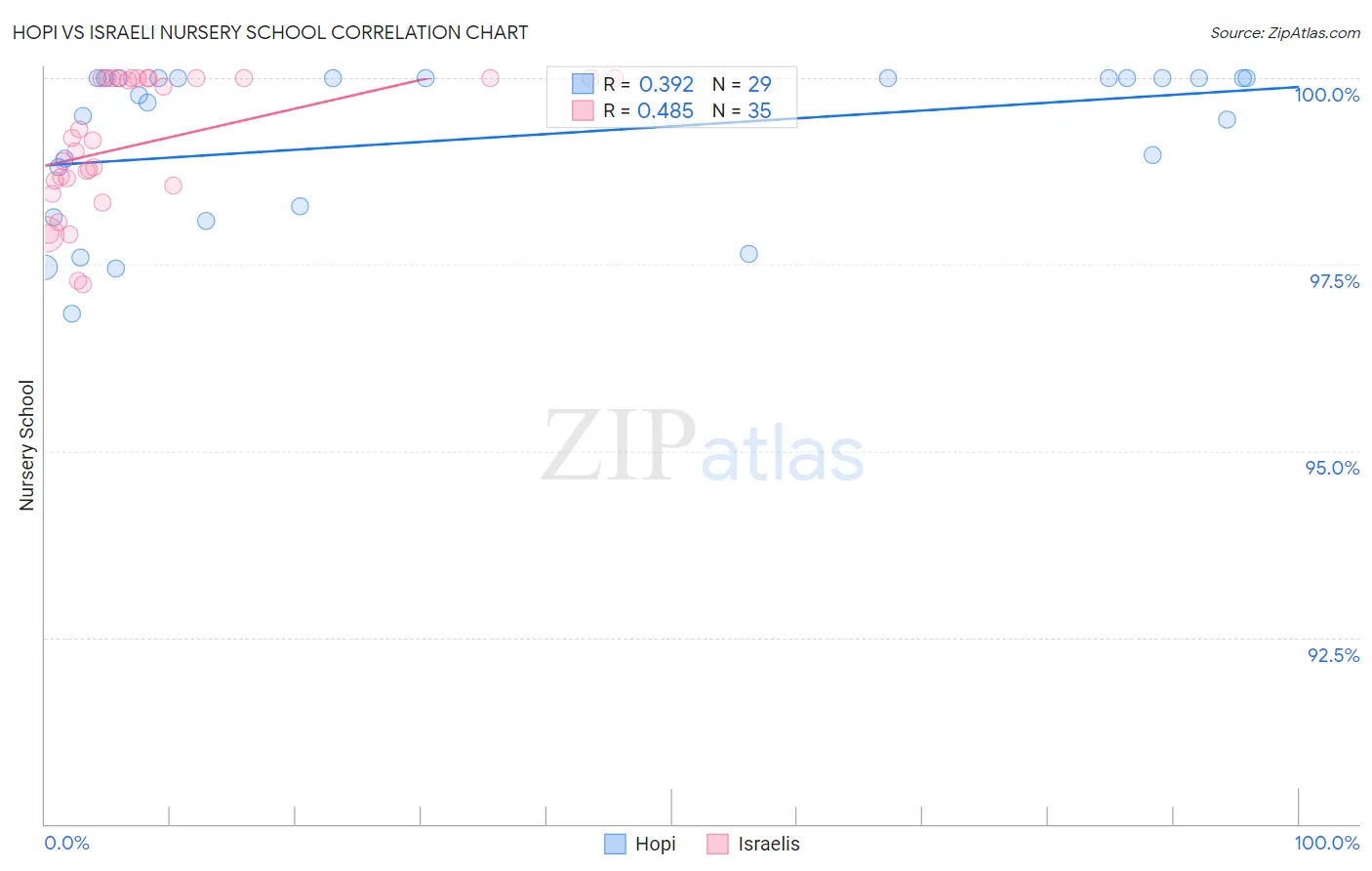 Hopi vs Israeli Nursery School