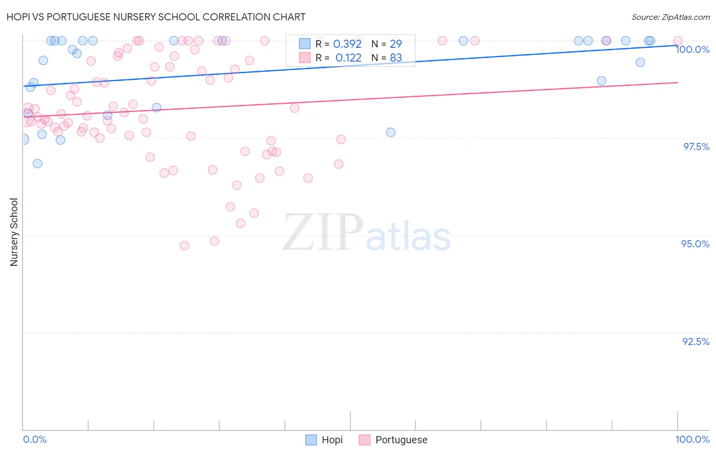 Hopi vs Portuguese Nursery School