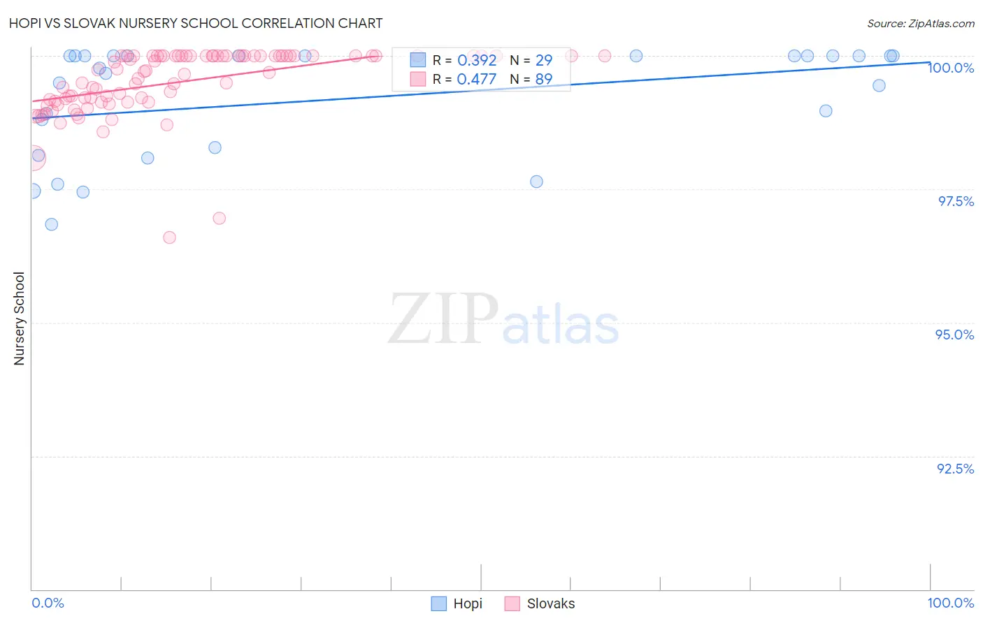 Hopi vs Slovak Nursery School