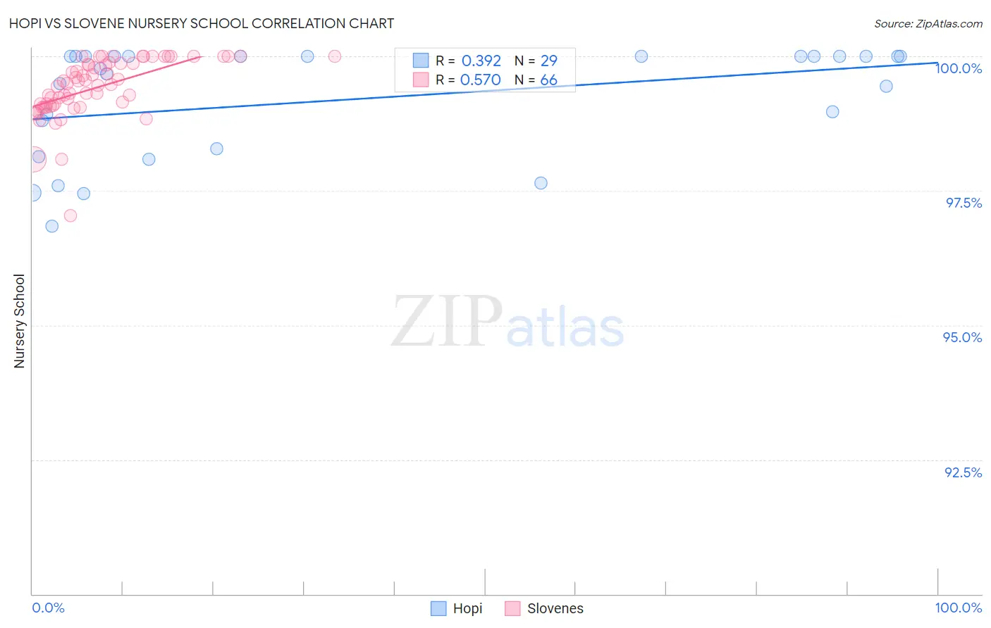 Hopi vs Slovene Nursery School