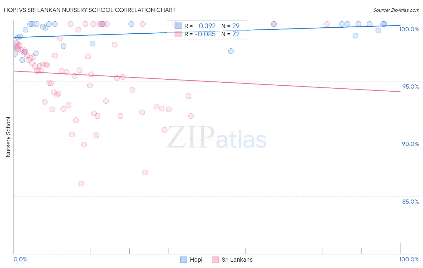 Hopi vs Sri Lankan Nursery School