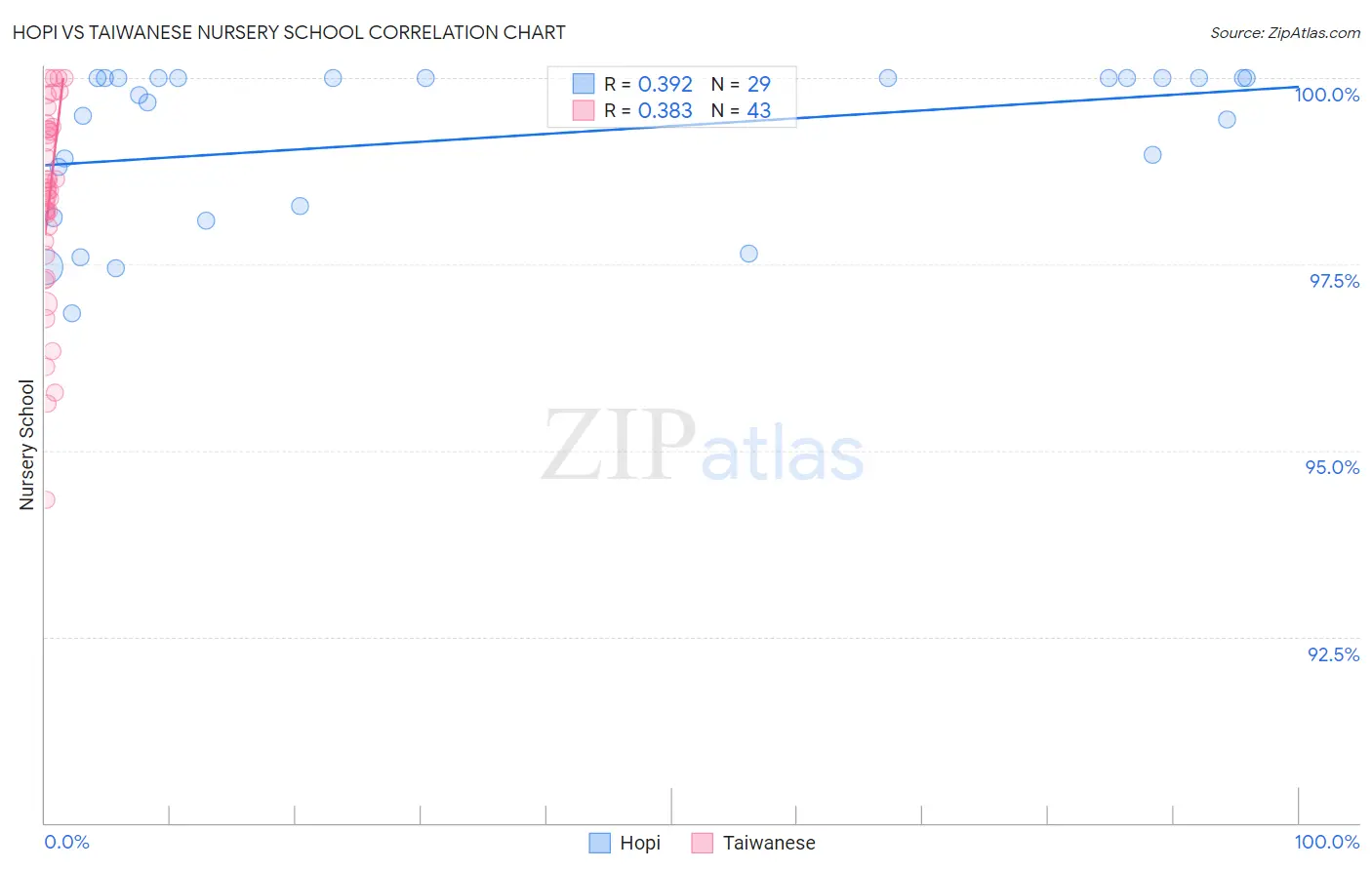 Hopi vs Taiwanese Nursery School