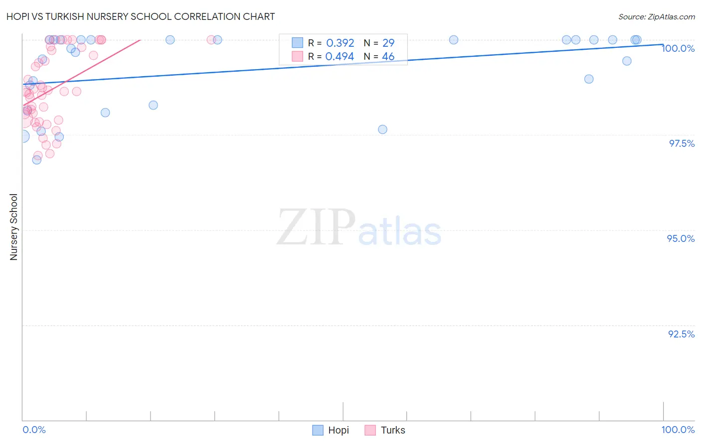 Hopi vs Turkish Nursery School