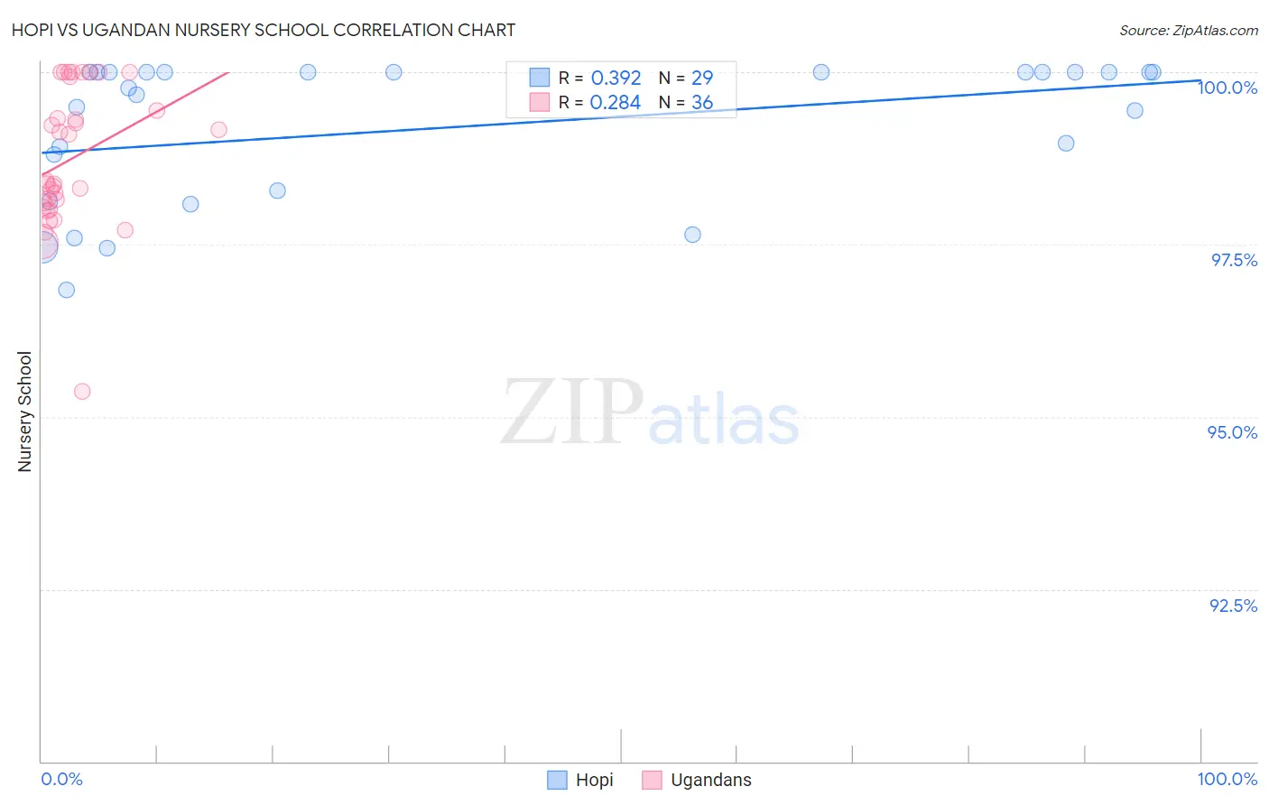 Hopi vs Ugandan Nursery School