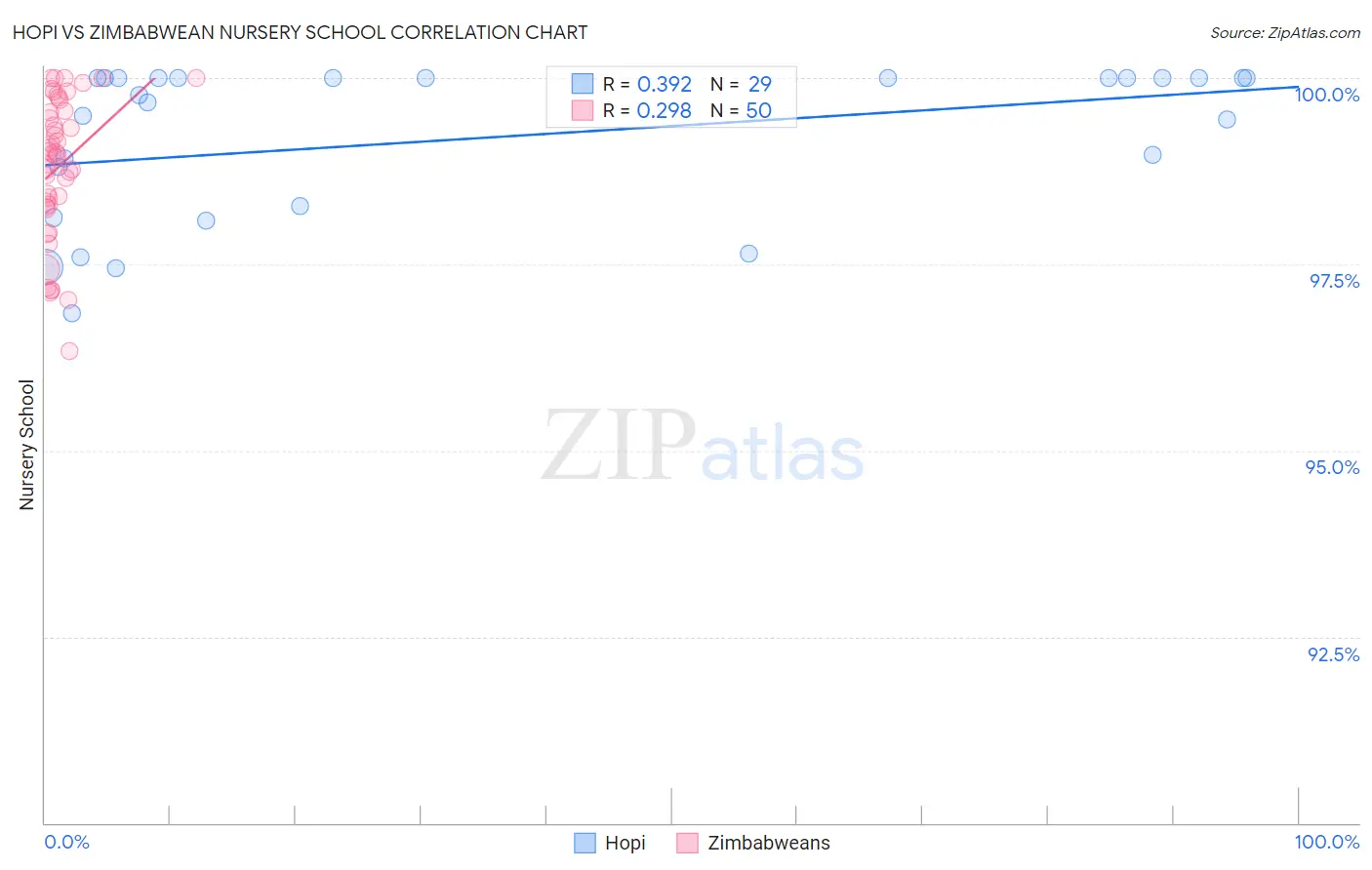 Hopi vs Zimbabwean Nursery School