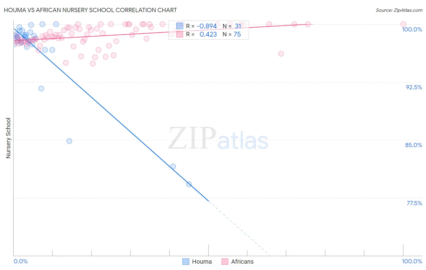 Houma vs African Nursery School