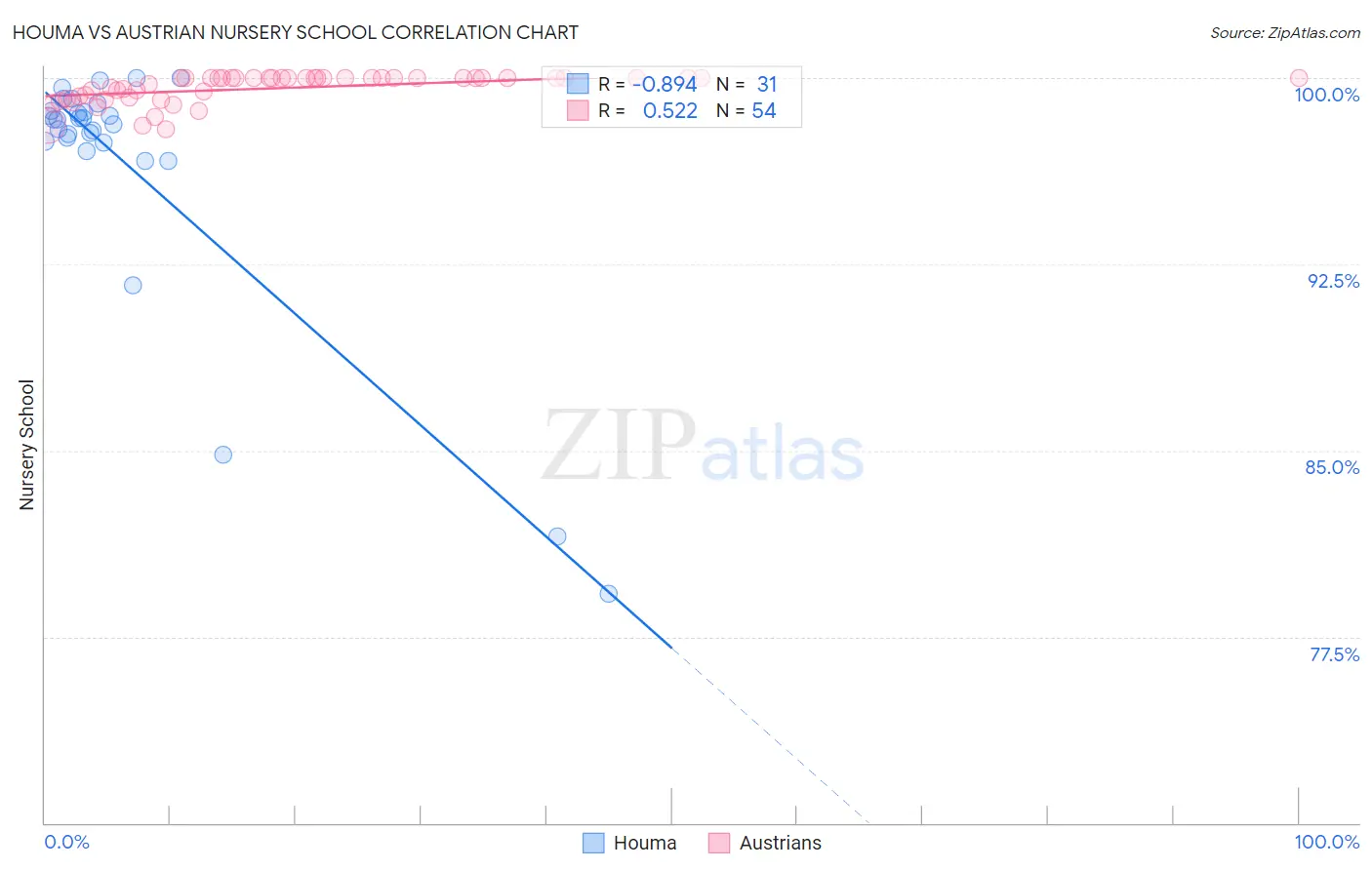 Houma vs Austrian Nursery School