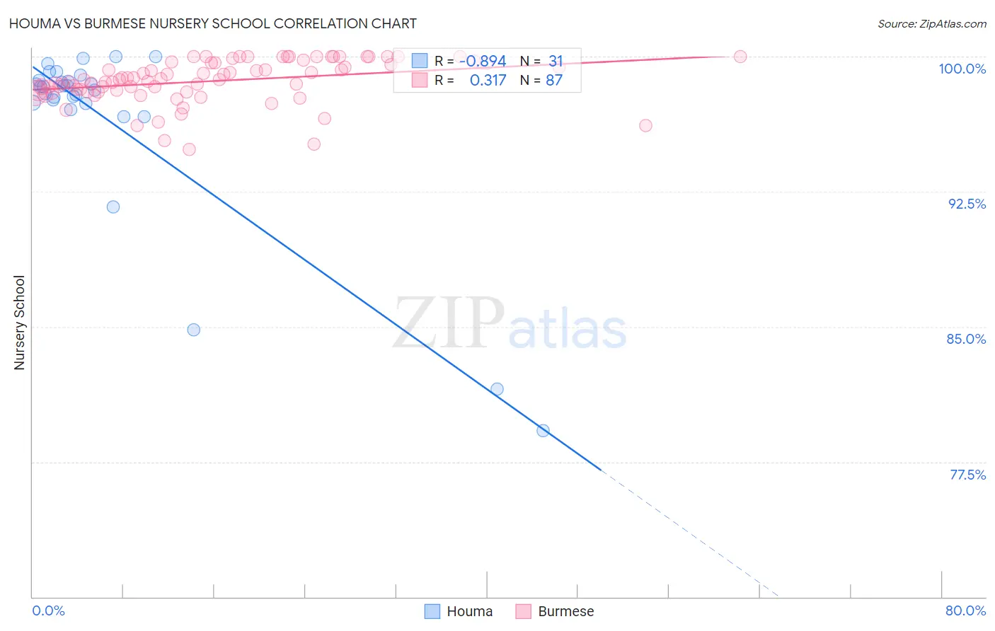 Houma vs Burmese Nursery School