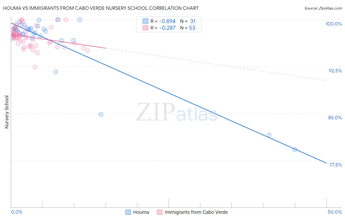 Houma vs Immigrants from Cabo Verde Nursery School